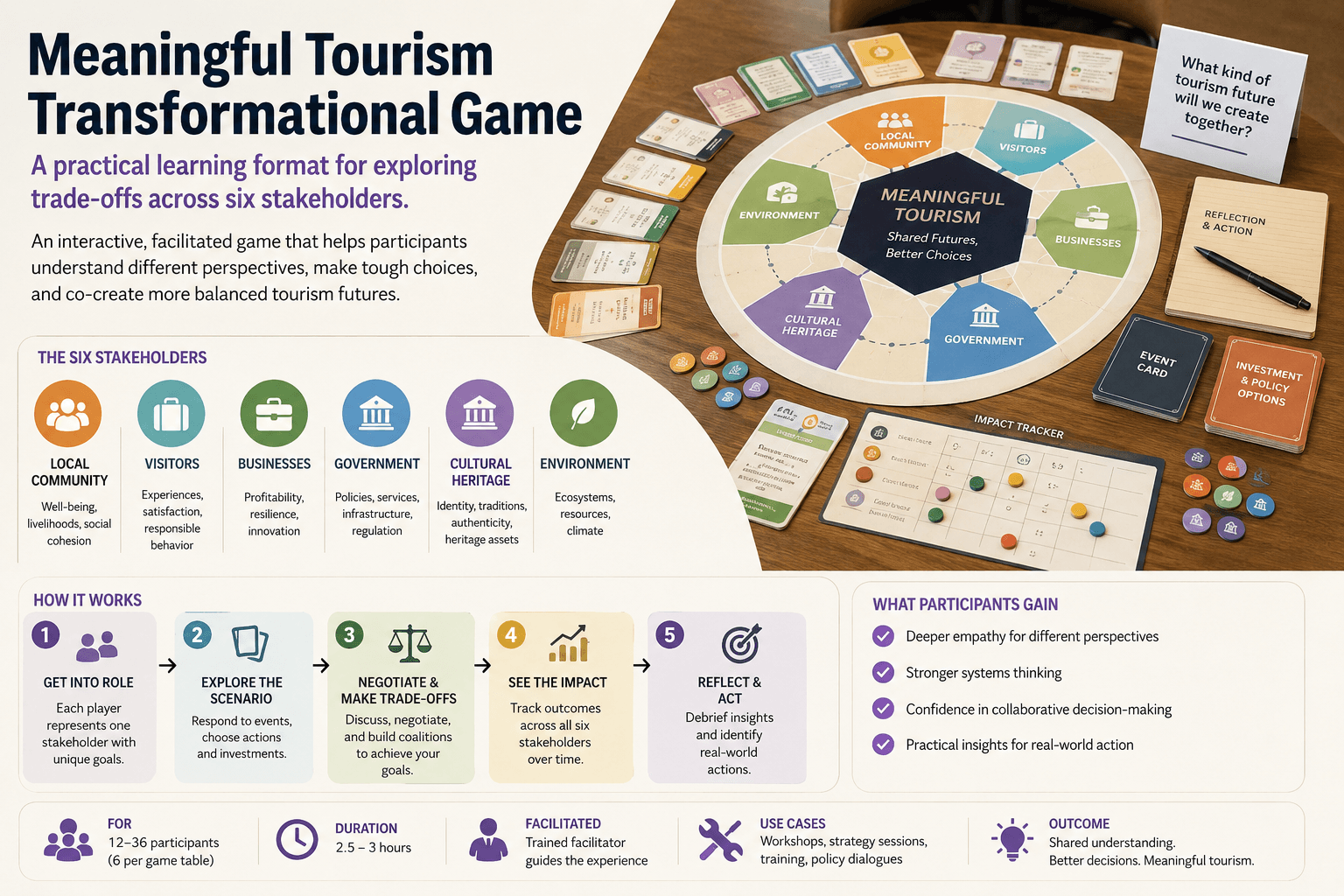 Meaningful Tourism Transformational Game program image